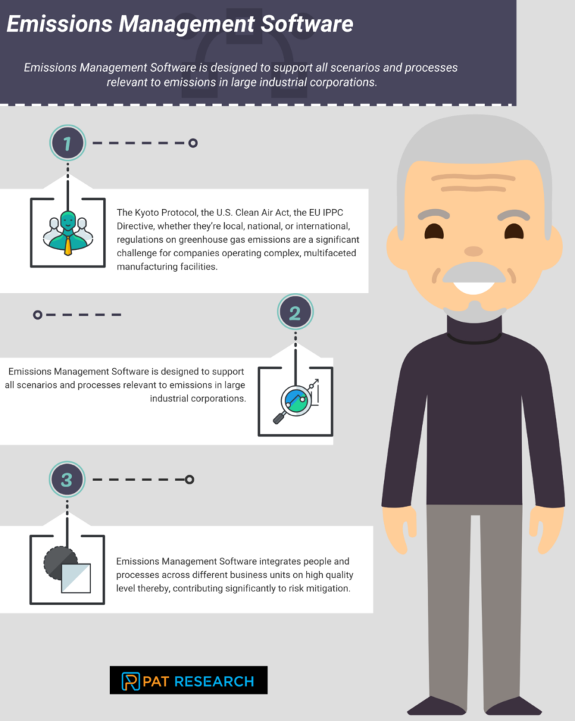 Infographic explaining emissions management software