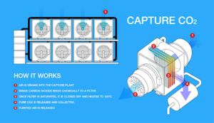 Step-by-step carbon capture technology workflow with labeled components